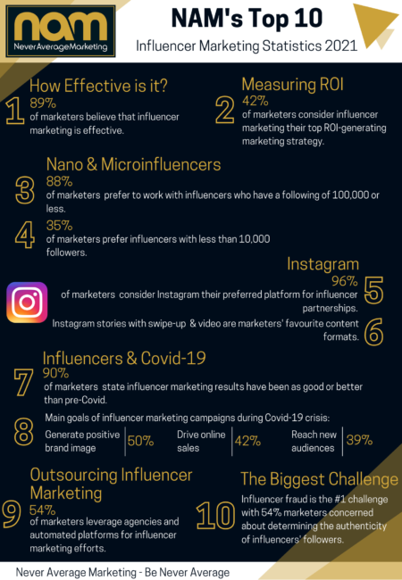 NAMs Top 10 Influencer Marketing Statistics 2021